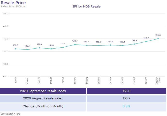 hdb resale price index 2020 september